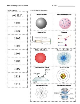 Atom discovery timeline